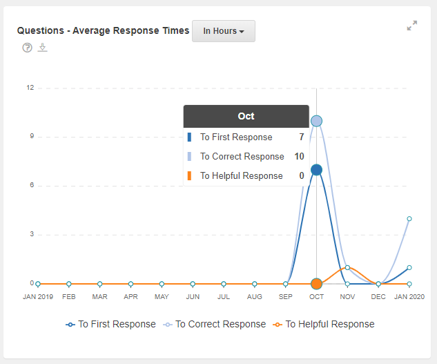 A Questions - Average Response Time chart example, the monthly view An example of the Questions - Average Response Time chart, the month view