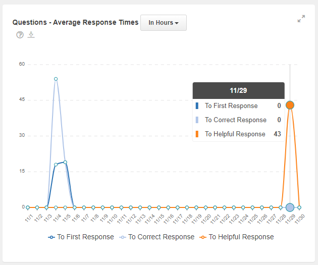 A Questions - Average Response Time chart example, the daily view The Questions - Average Response Time chart, the daily view