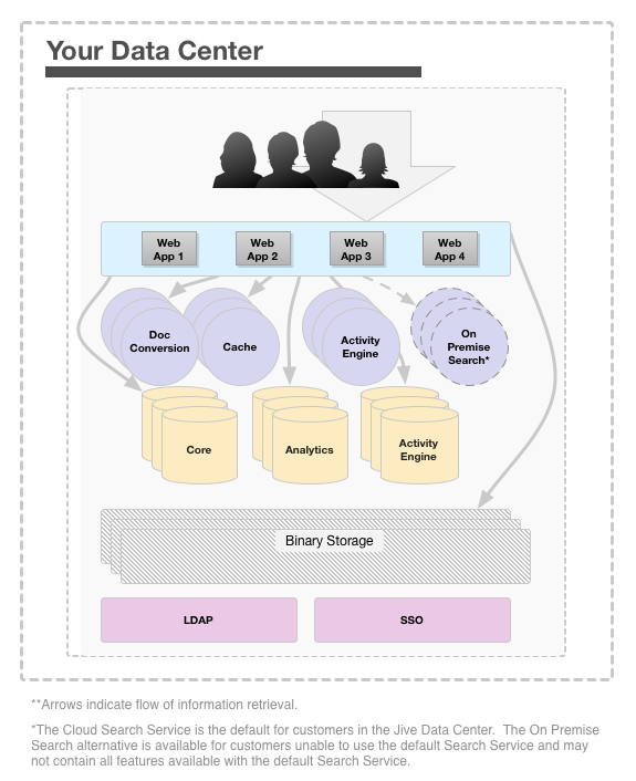 Single Data Center HA Diagram